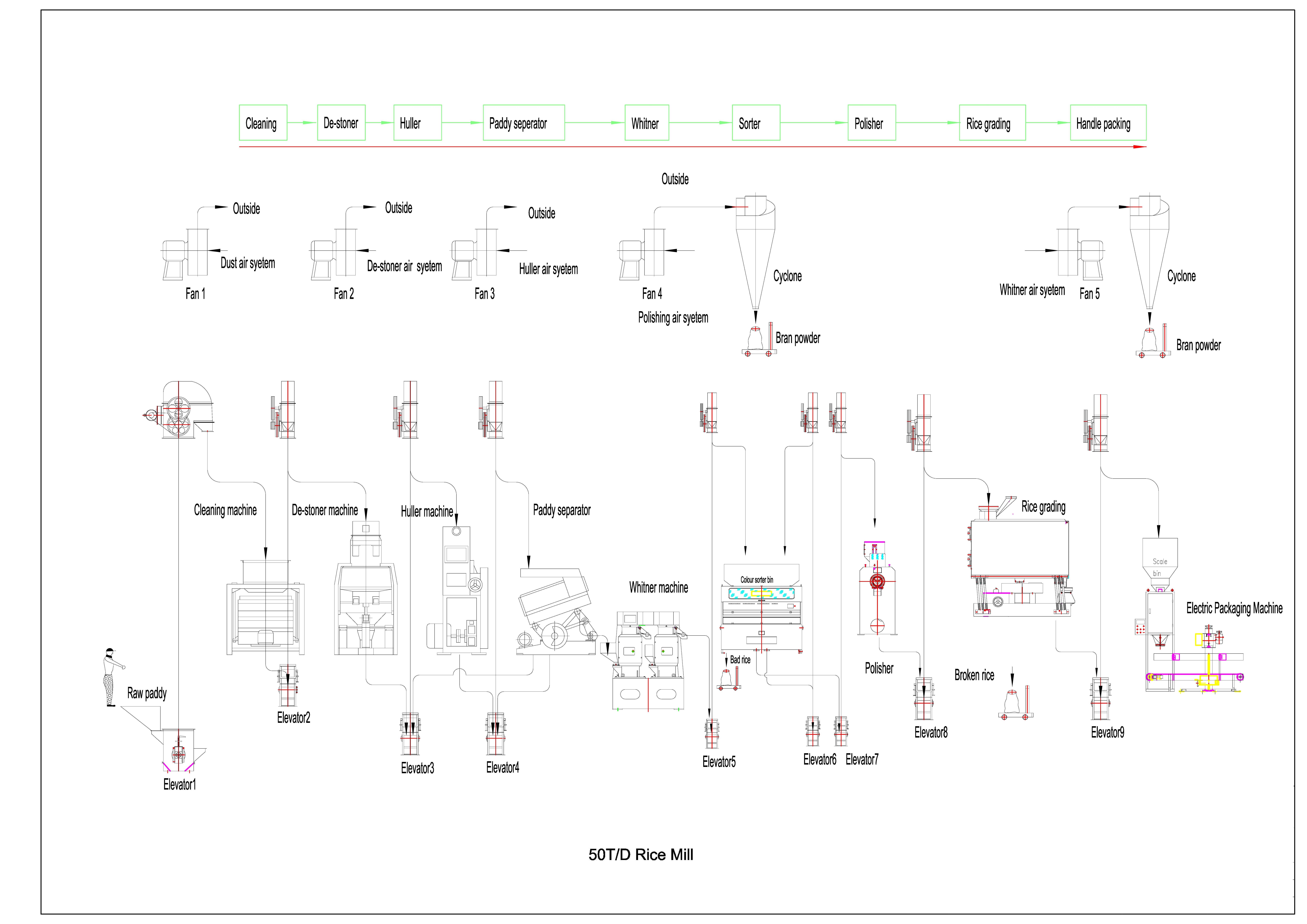 flowsheet-2t rice mill - 副本